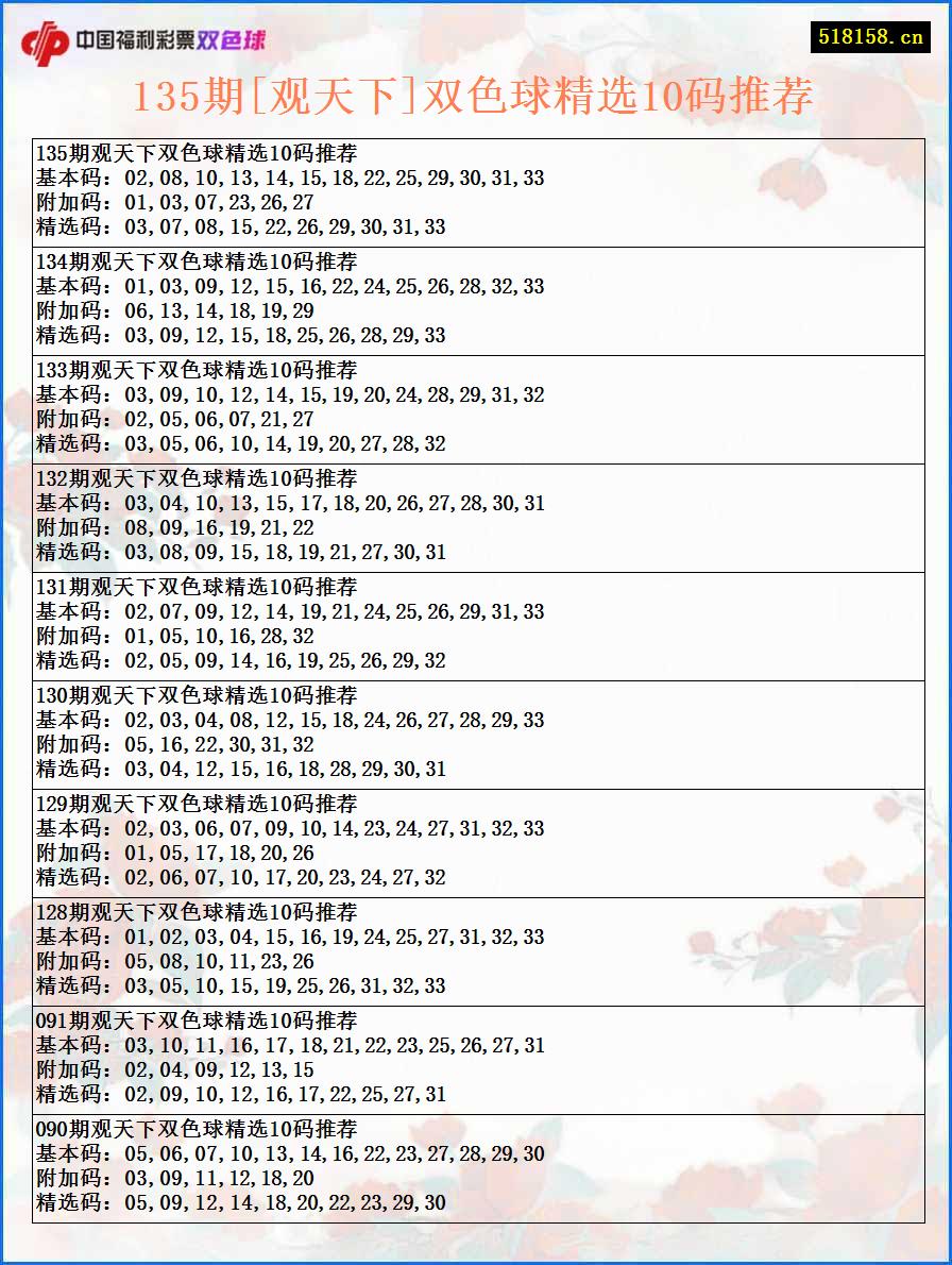 135期[观天下]双色球精选10码推荐