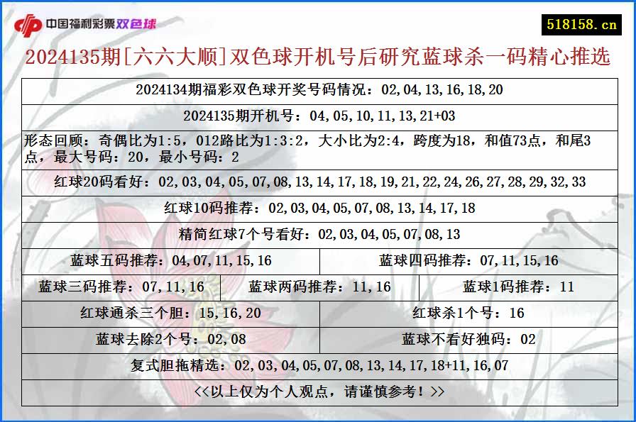 2024135期[六六大顺]双色球开机号后研究蓝球杀一码精心推选