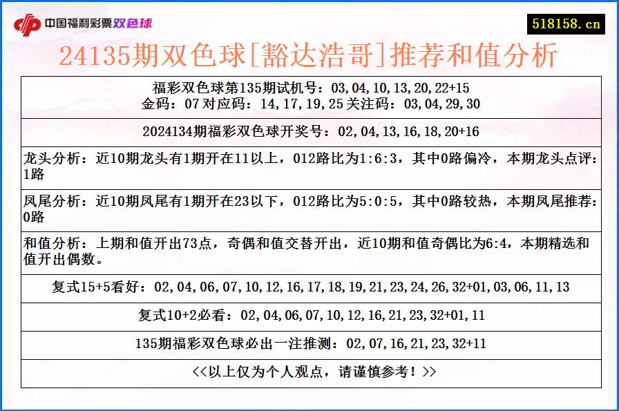 24135期双色球[豁达浩哥]推荐和值分析