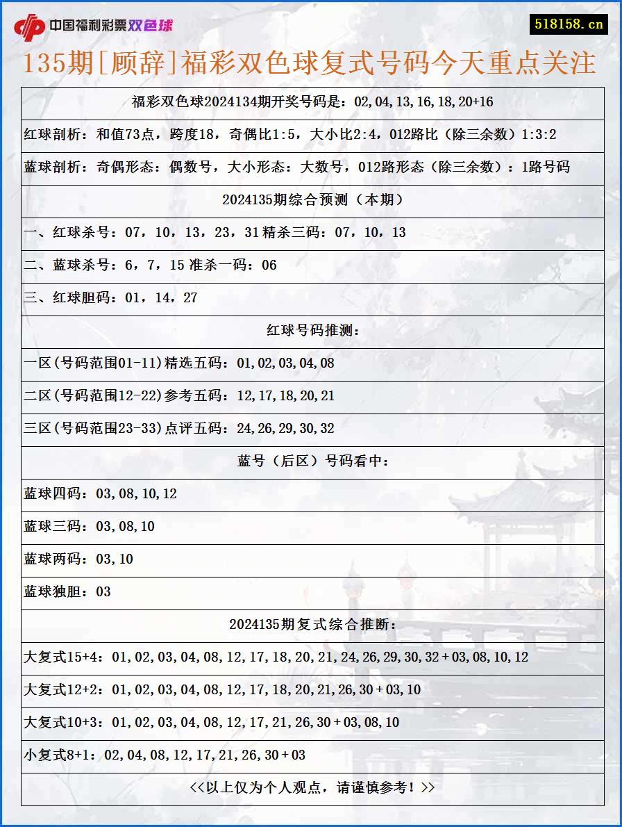 135期[顾辞]福彩双色球复式号码今天重点关注