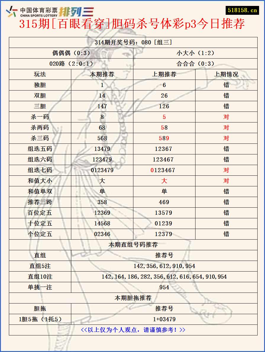 315期[百眼看穿]胆码杀号体彩p3今日推荐