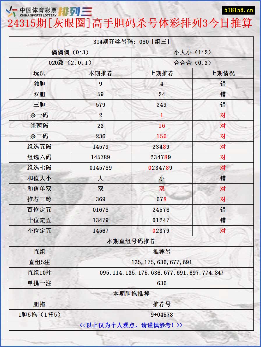 24315期[灰眼圈]高手胆码杀号体彩排列3今日推算