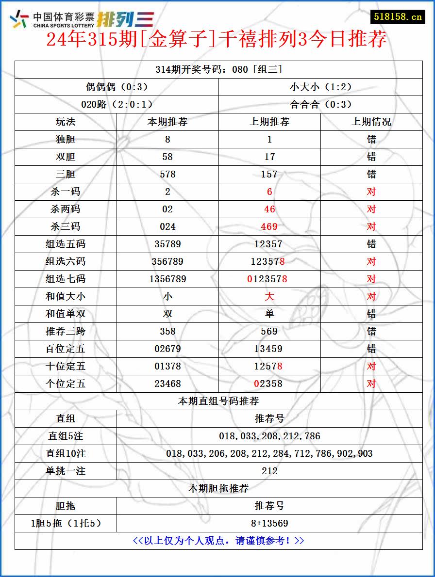 24年315期[金算子]千禧排列3今日推荐