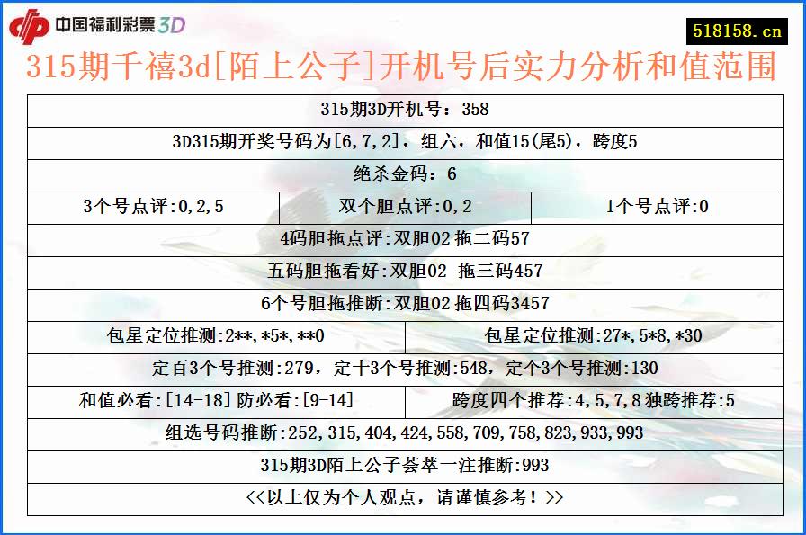 315期千禧3d[陌上公子]开机号后实力分析和值范围