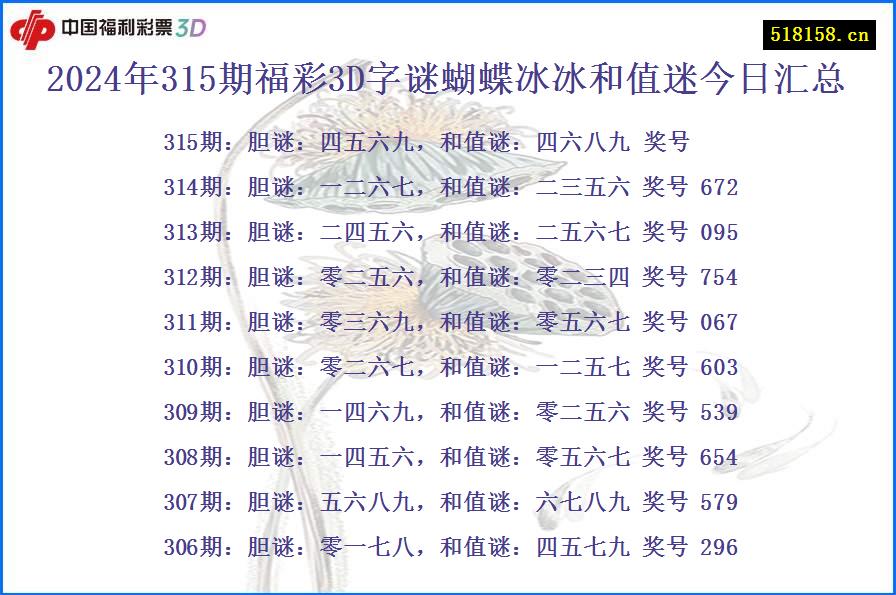 2024年315期福彩3D字谜蝴蝶冰冰和值迷今日汇总