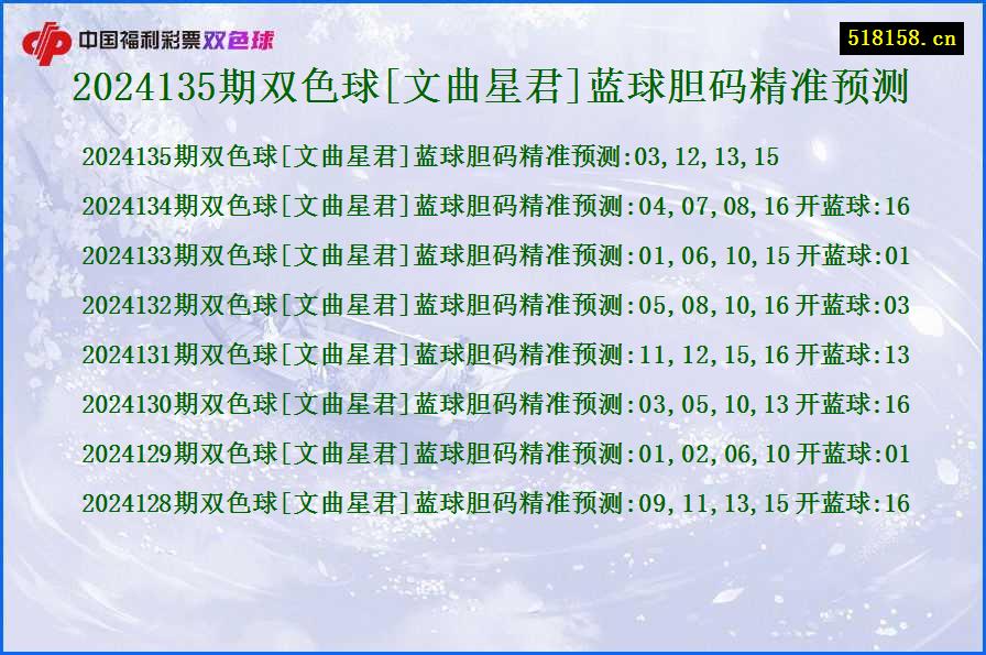 2024135期双色球[文曲星君]蓝球胆码精准预测