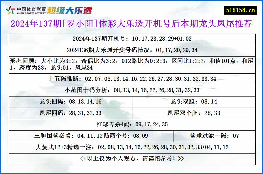 2024年137期[罗小阳]体彩大乐透开机号后本期龙头凤尾推荐