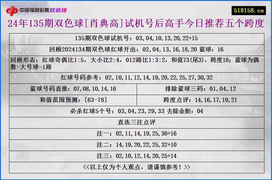 24年135期双色球[肖典高]试机号后高手今日推荐五个跨度