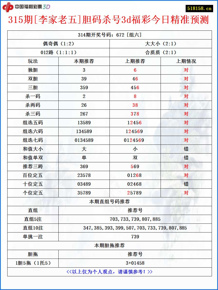 315期[李家老五]胆码杀号3d福彩今日精准预测