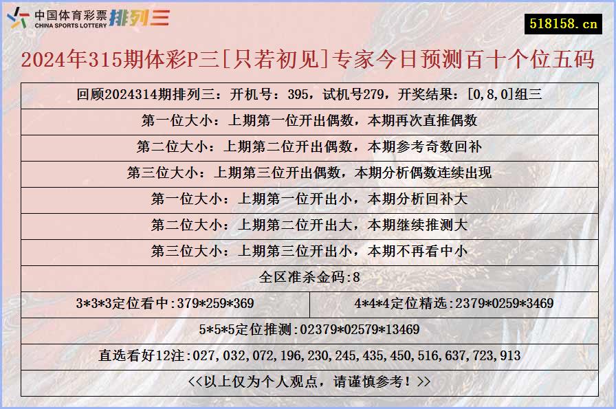 2024年315期体彩P三[只若初见]专家今日预测百十个位五码