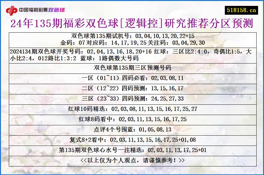 24年135期福彩双色球[逻辑控]研究推荐分区预测