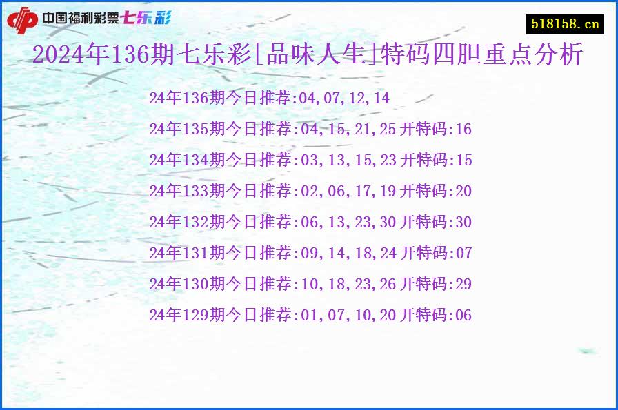 2024年136期七乐彩[品味人生]特码四胆重点分析