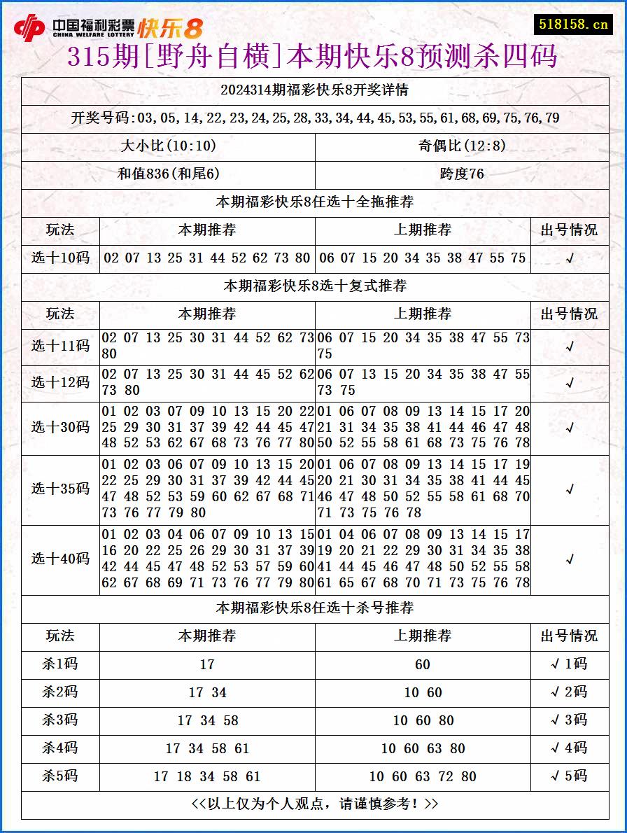 315期[野舟自横]本期快乐8预测杀四码