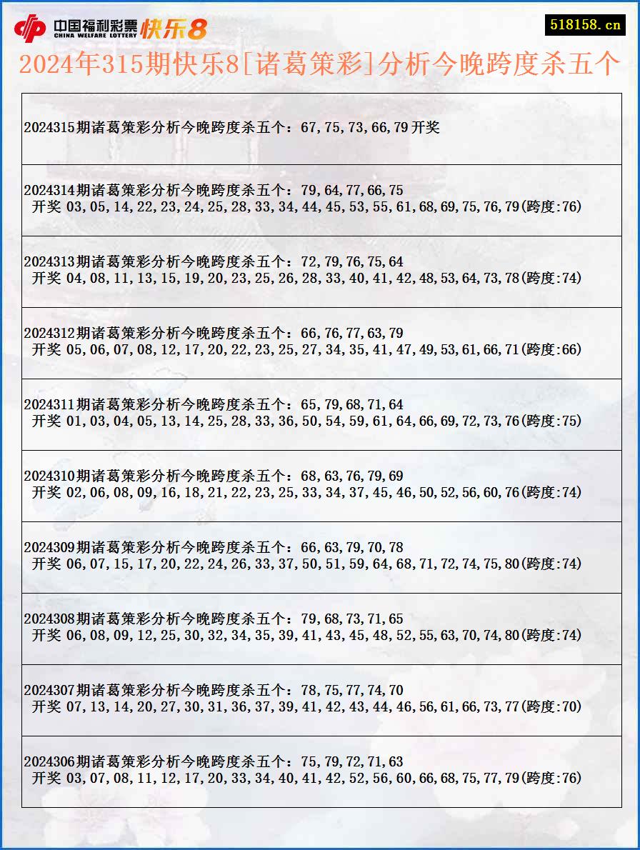 2024年315期快乐8[诸葛策彩]分析今晚跨度杀五个