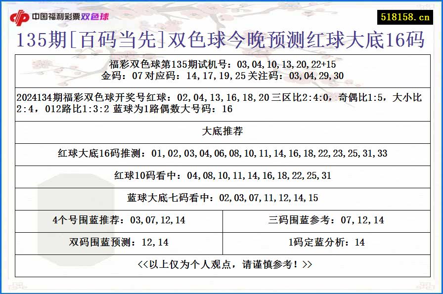 135期[百码当先]双色球今晚预测红球大底16码