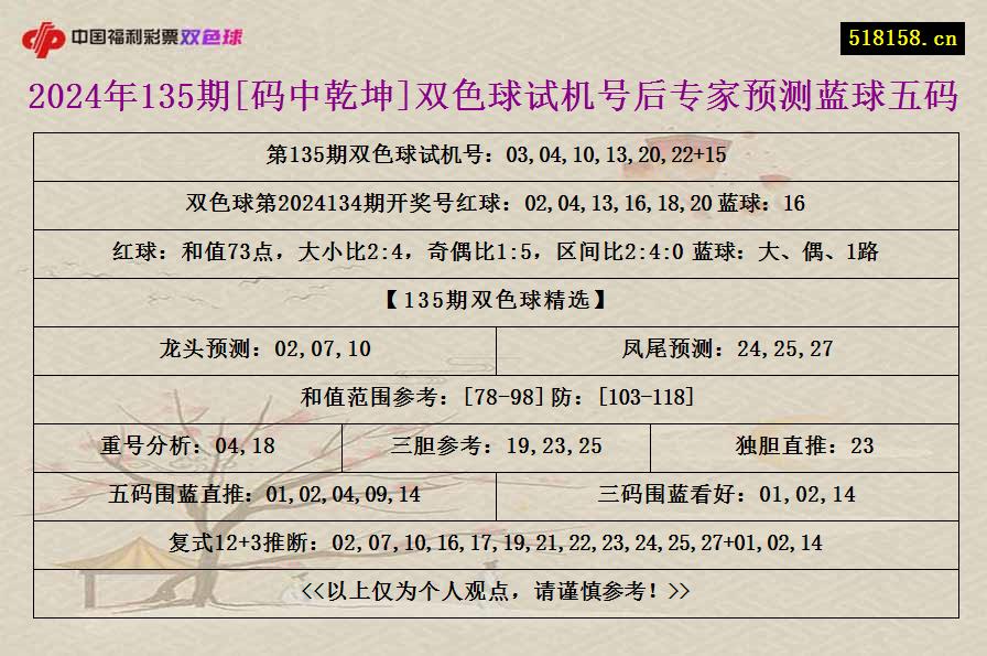 2024年135期[码中乾坤]双色球试机号后专家预测蓝球五码