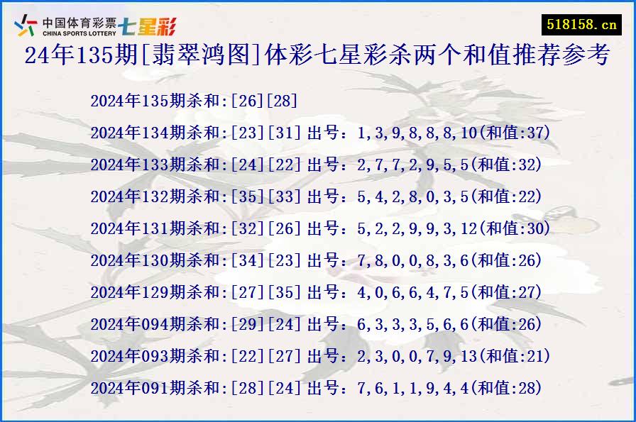 24年135期[翡翠鸿图]体彩七星彩杀两个和值推荐参考