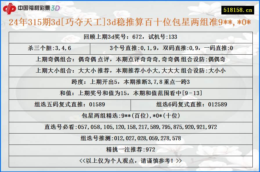 24年315期3d[巧夺天工]3d稳推算百十位包星两组准9**,*0*
