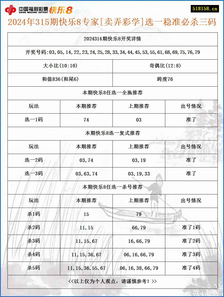 2024年315期快乐8专家[卖弄彩学]选一稳准必杀三码