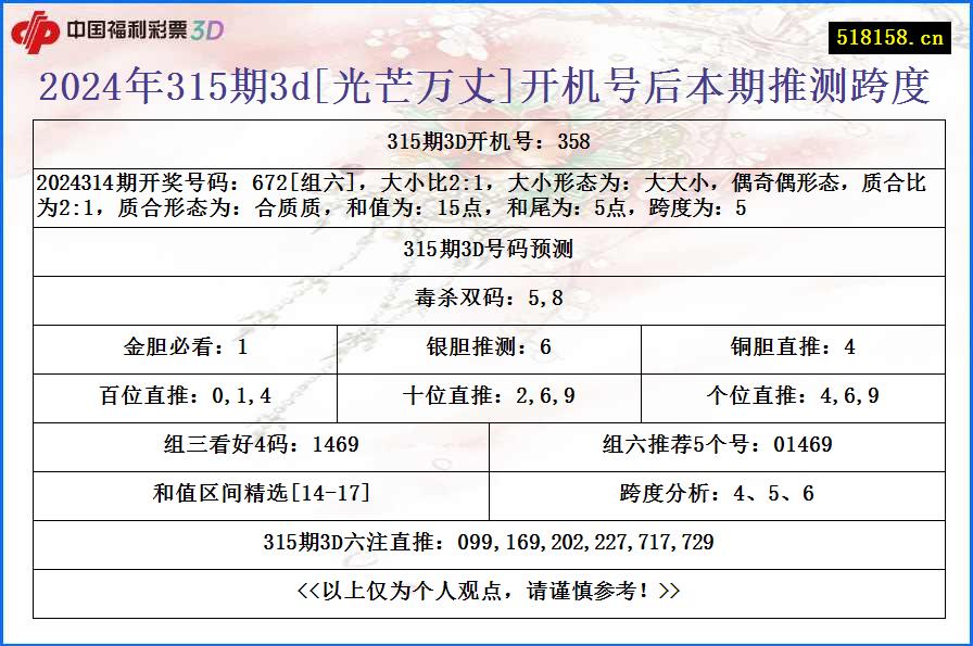 2024年315期3d[光芒万丈]开机号后本期推测跨度