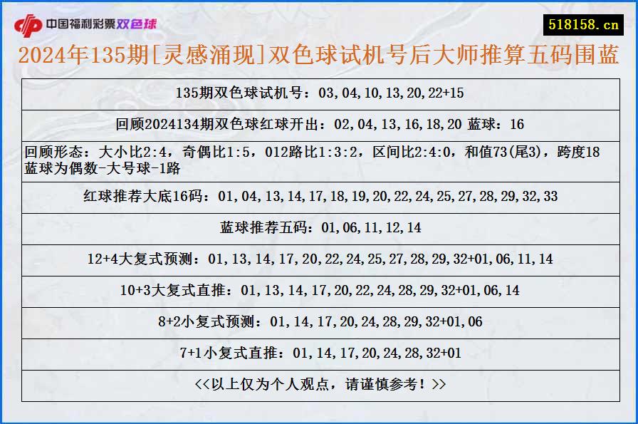 2024年135期[灵感涌现]双色球试机号后大师推算五码围蓝