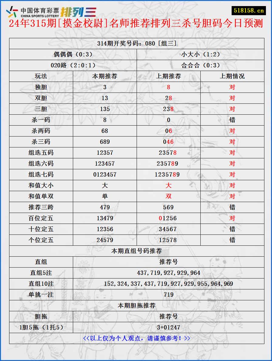 24年315期[摸金校尉]名师推荐排列三杀号胆码今日预测