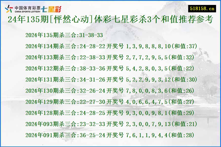 24年135期[怦然心动]体彩七星彩杀3个和值推荐参考