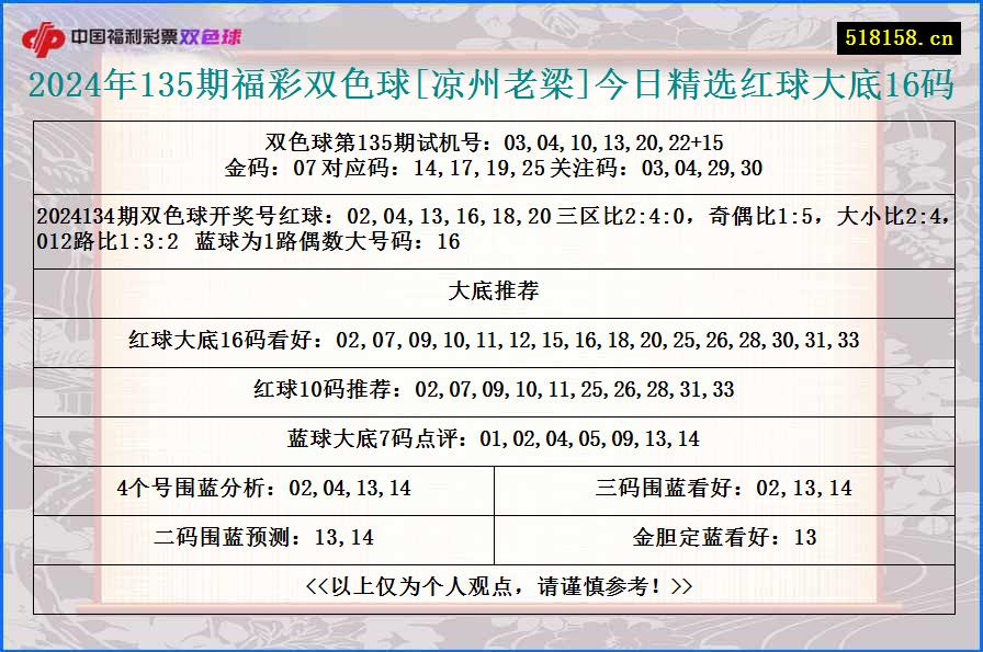 2024年135期福彩双色球[凉州老梁]今日精选红球大底16码