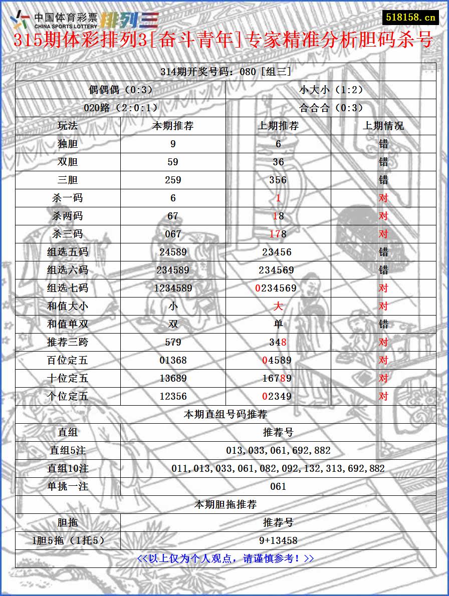 315期体彩排列3[奋斗青年]专家精准分析胆码杀号