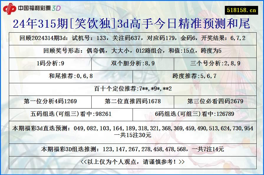 24年315期[笑饮独]3d高手今日精准预测和尾