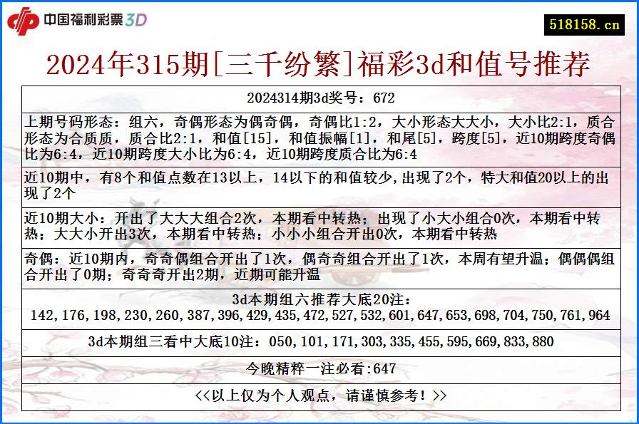 2024年315期[三千纷繁]福彩3d和值号推荐