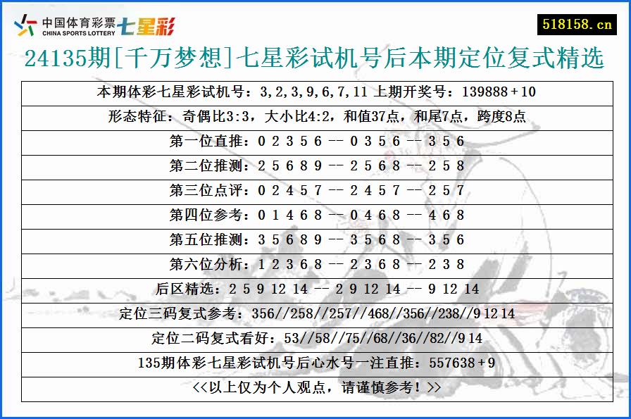 24135期[千万梦想]七星彩试机号后本期定位复式精选