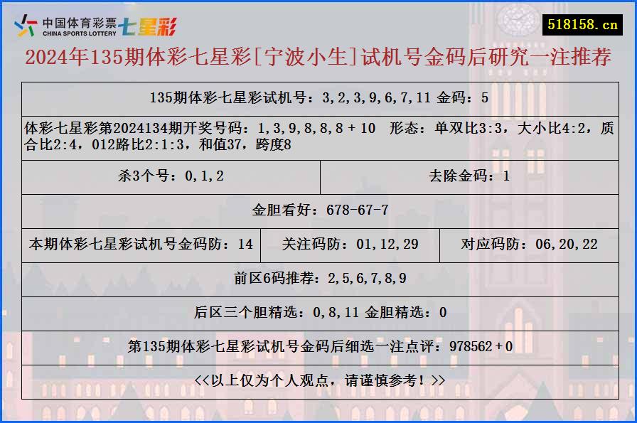 2024年135期体彩七星彩[宁波小生]试机号金码后研究一注推荐