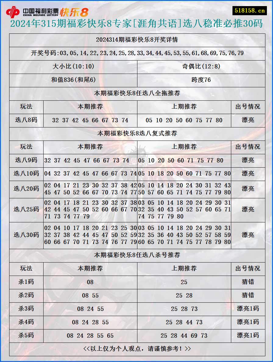 2024年315期福彩快乐8专家[涯角共语]选八稳准必推30码