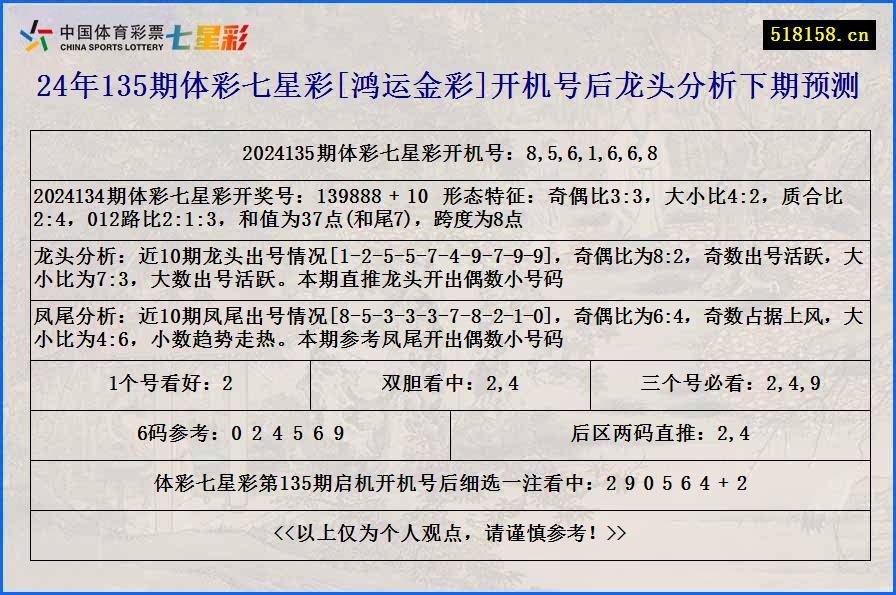 24年135期体彩七星彩[鸿运金彩]开机号后龙头分析下期预测