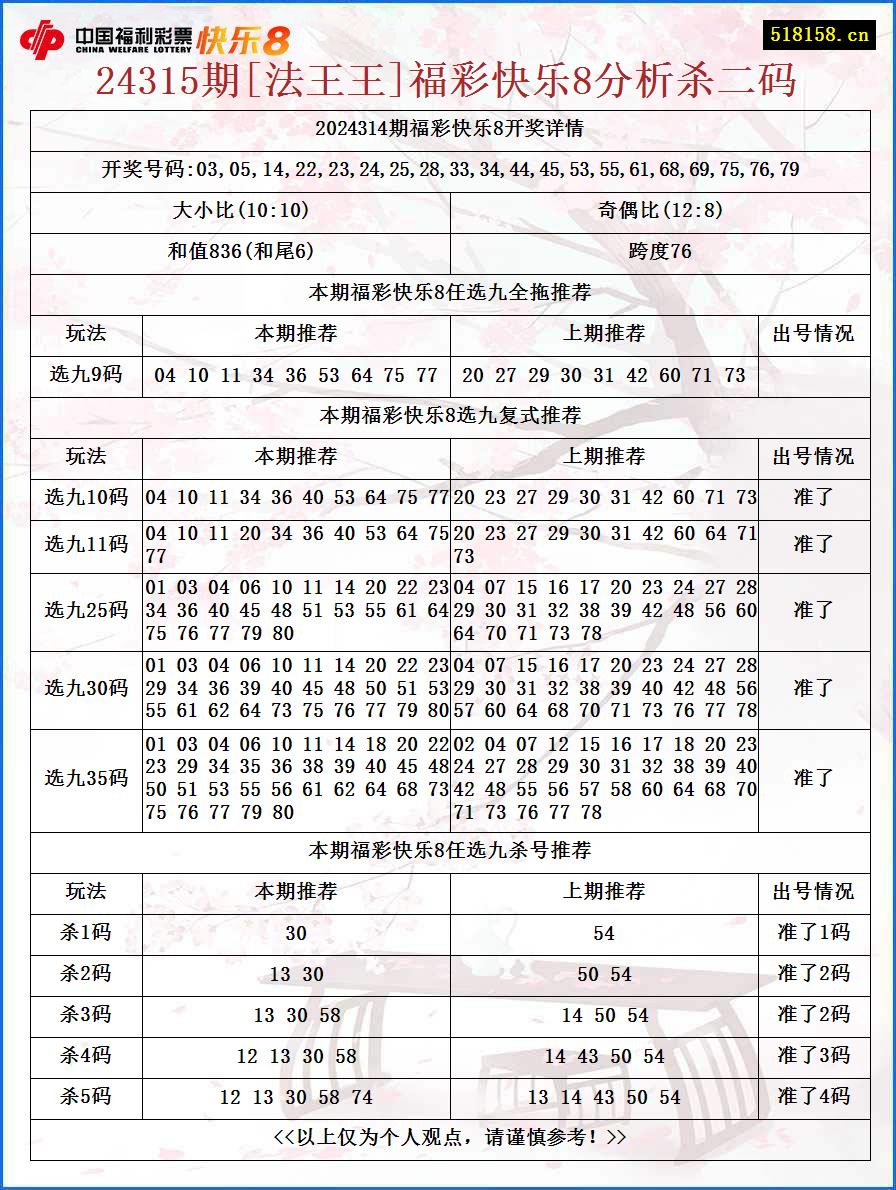 24315期[法王王]福彩快乐8分析杀二码