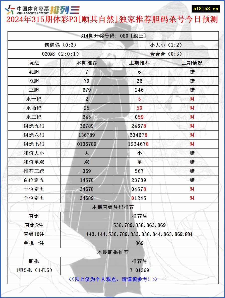 2024年315期体彩P3[顺其自然]独家推荐胆码杀号今日预测