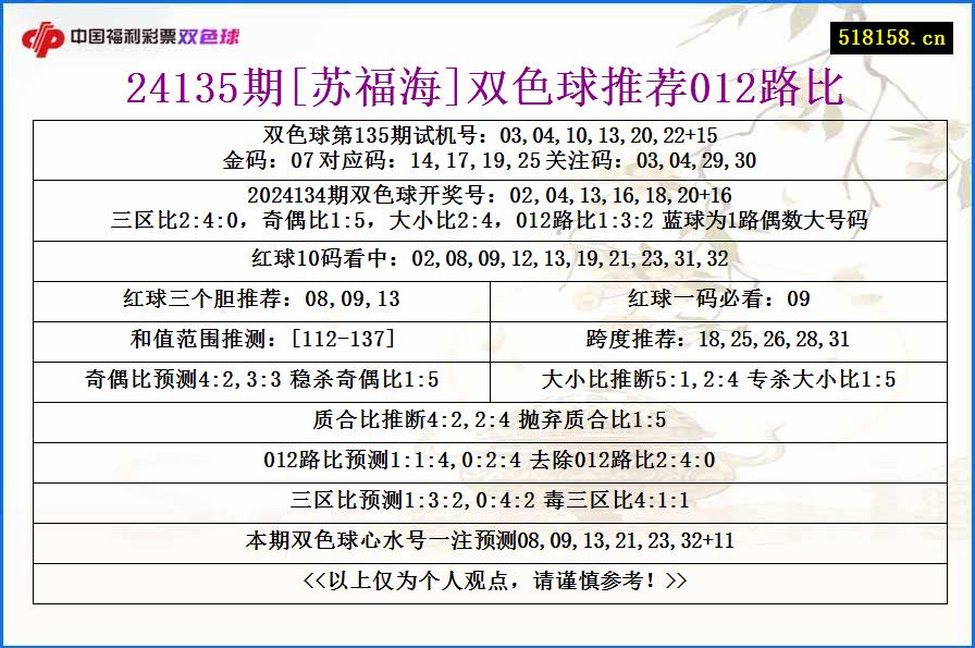 24135期[苏福海]双色球推荐012路比