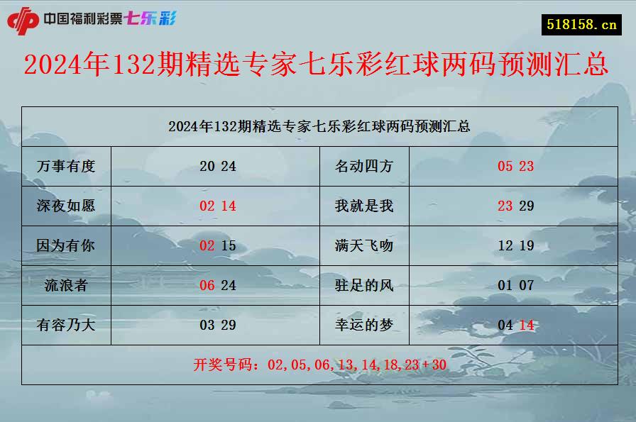 2024年132期精选专家七乐彩红球两码预测汇总