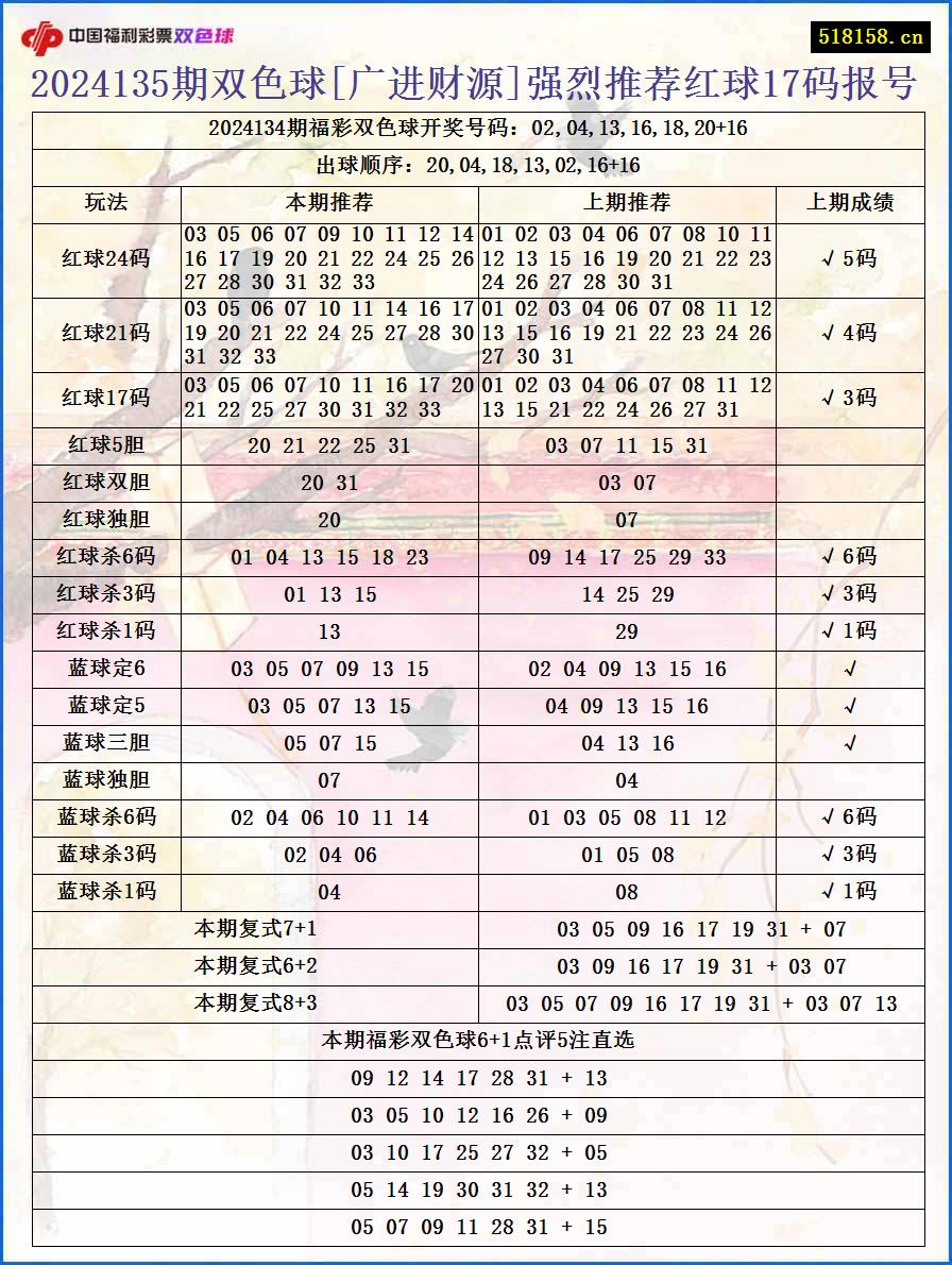 2024135期双色球[广进财源]强烈推荐红球17码报号