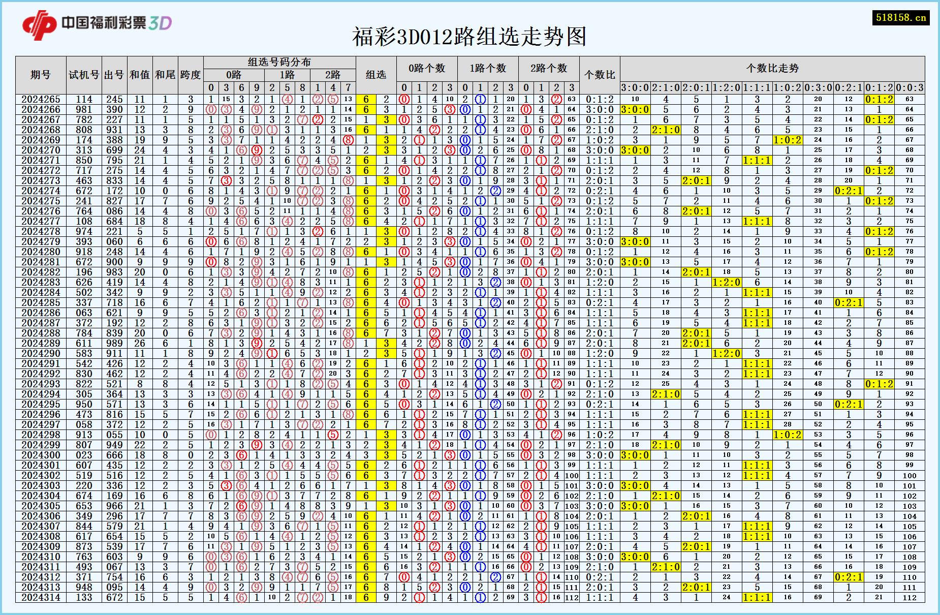 福彩3D012路组选走势图
