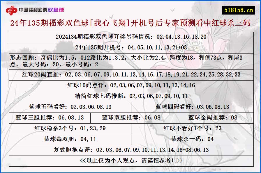 24年135期福彩双色球[我心飞翔]开机号后专家预测看中红球杀三码