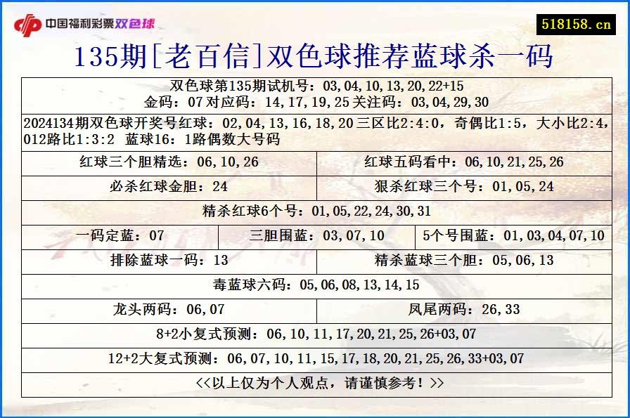 135期[老百信]双色球推荐蓝球杀一码