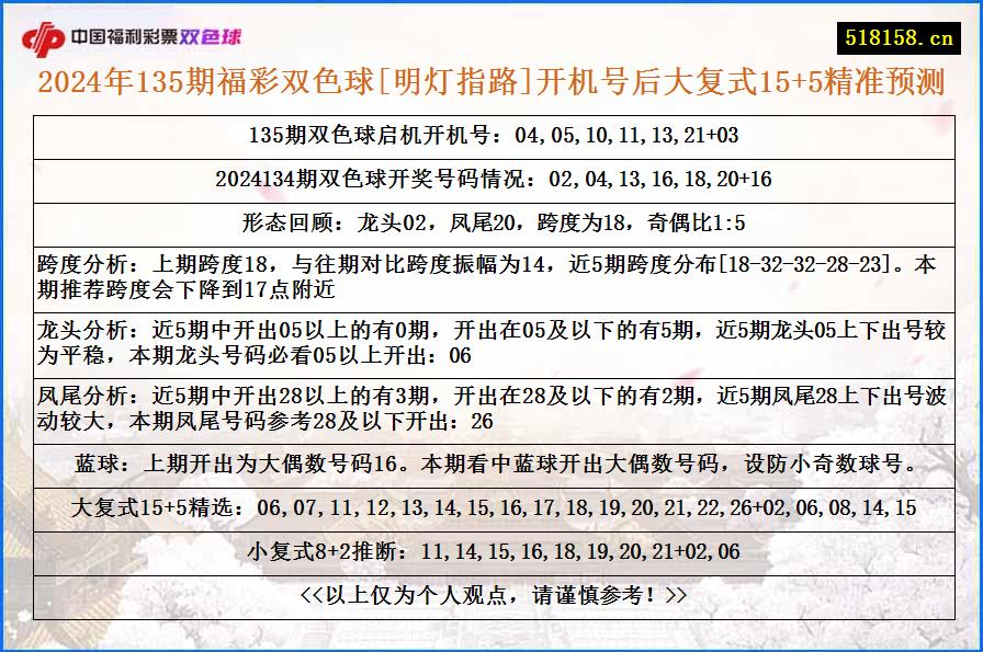 2024年135期福彩双色球[明灯指路]开机号后大复式15+5精准预测