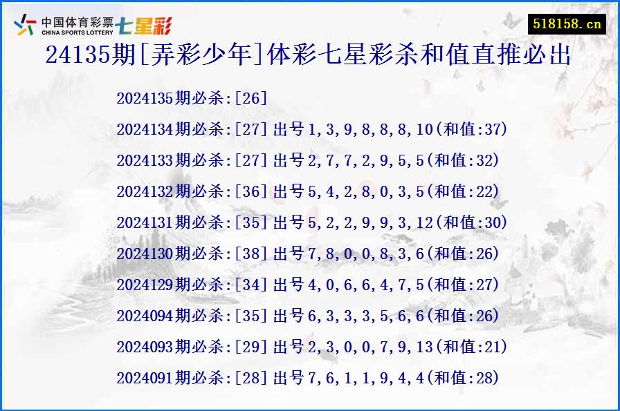 24135期[弄彩少年]体彩七星彩杀和值直推必出