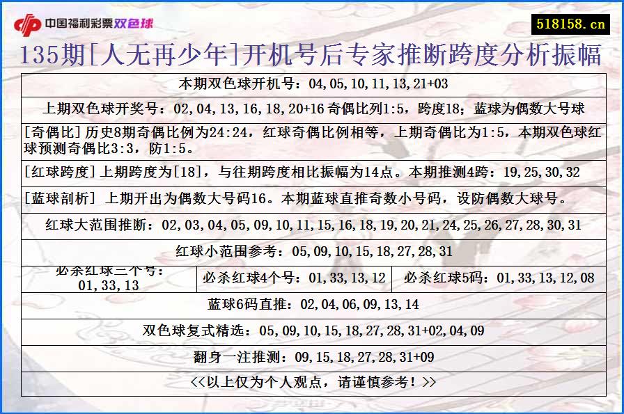 135期[人无再少年]开机号后专家推断跨度分析振幅