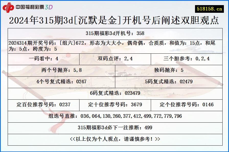 2024年315期3d[沉默是金]开机号后阐述双胆观点