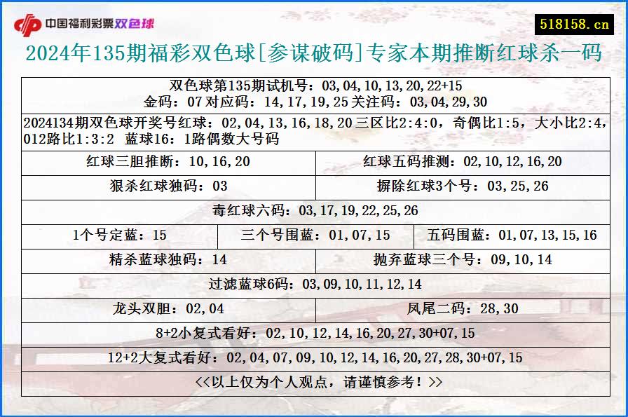 2024年135期福彩双色球[参谋破码]专家本期推断红球杀一码