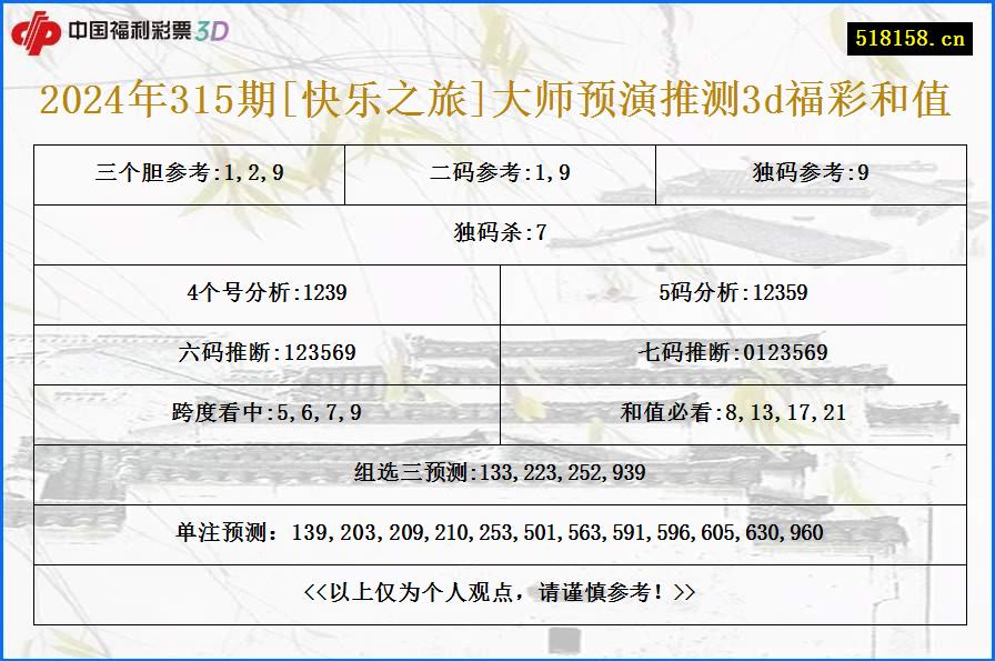 2024年315期[快乐之旅]大师预演推测3d福彩和值