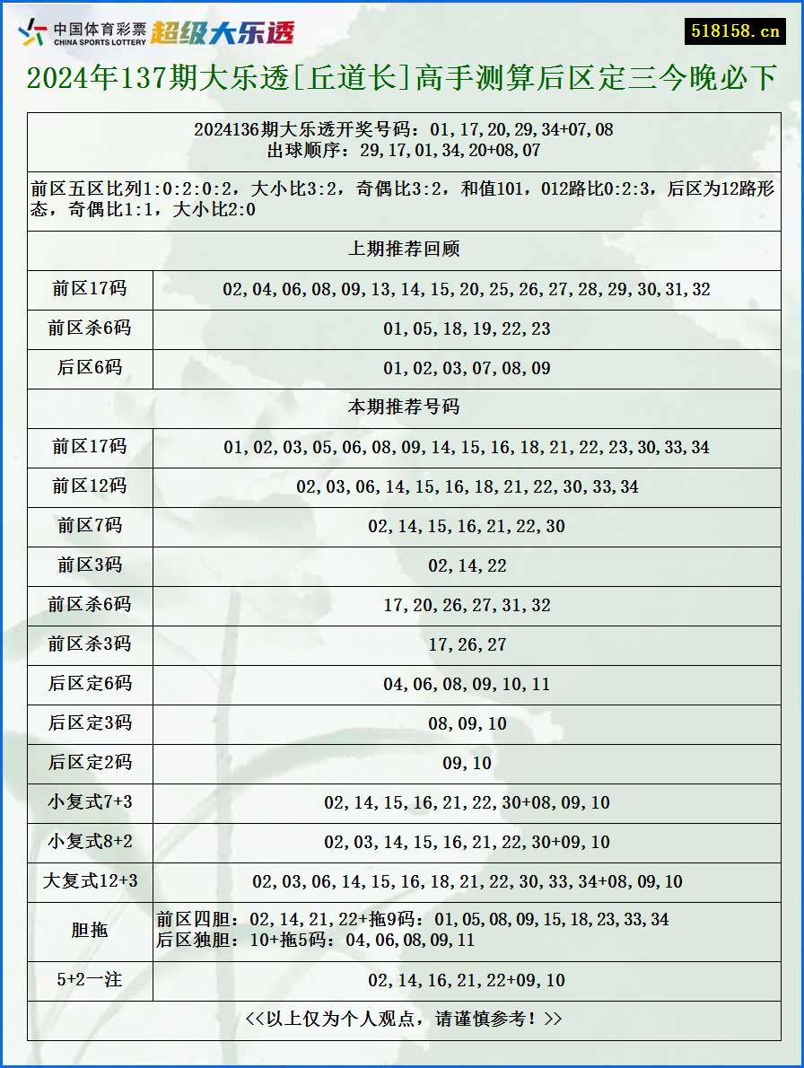 2024年137期大乐透[丘道长]高手测算后区定三今晚必下